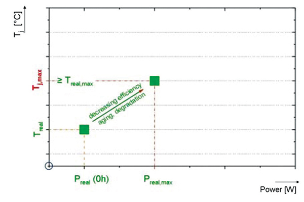 After effect for the use of the thermal resistance Rth,real Thermal resistance